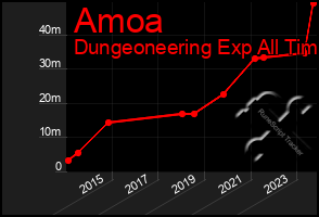 Total Graph of Amoa