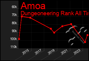 Total Graph of Amoa