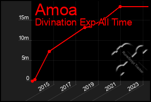 Total Graph of Amoa