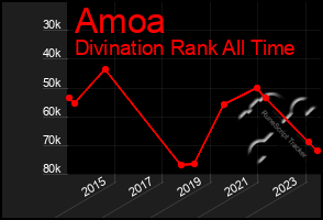 Total Graph of Amoa