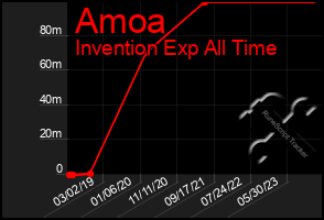 Total Graph of Amoa