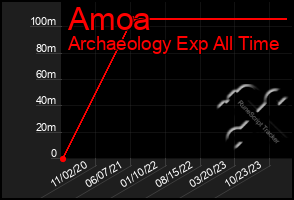 Total Graph of Amoa