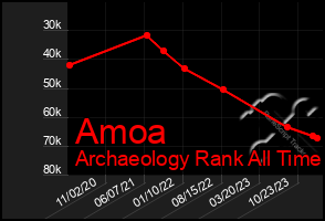 Total Graph of Amoa