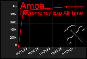 Total Graph of Amoa