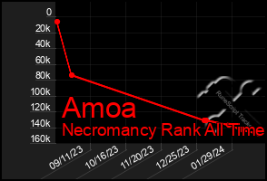 Total Graph of Amoa