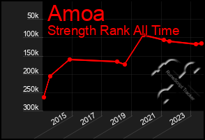 Total Graph of Amoa