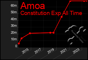 Total Graph of Amoa