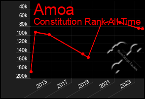 Total Graph of Amoa