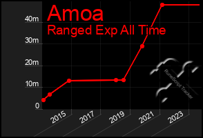 Total Graph of Amoa