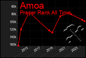 Total Graph of Amoa