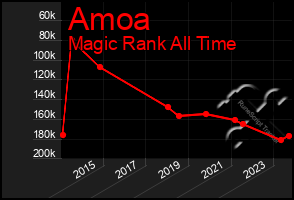 Total Graph of Amoa