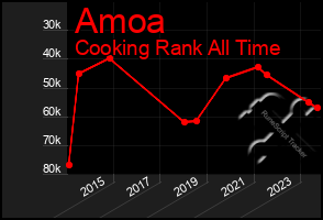 Total Graph of Amoa