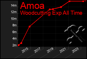 Total Graph of Amoa