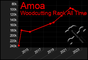 Total Graph of Amoa