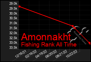 Total Graph of Amonnakht