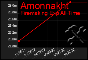 Total Graph of Amonnakht