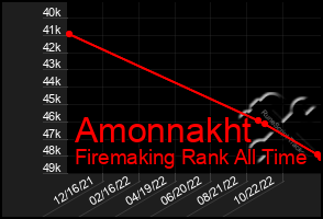 Total Graph of Amonnakht