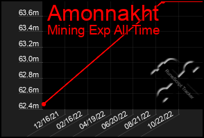 Total Graph of Amonnakht