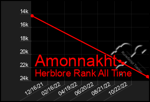 Total Graph of Amonnakht