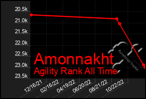 Total Graph of Amonnakht