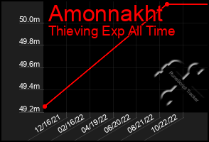 Total Graph of Amonnakht