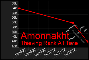 Total Graph of Amonnakht