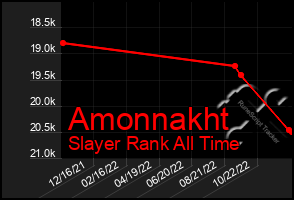 Total Graph of Amonnakht