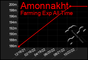 Total Graph of Amonnakht