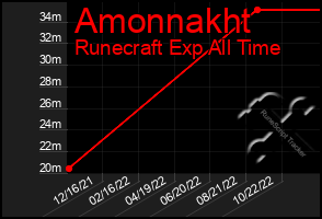 Total Graph of Amonnakht