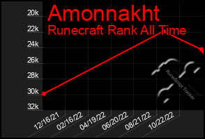 Total Graph of Amonnakht