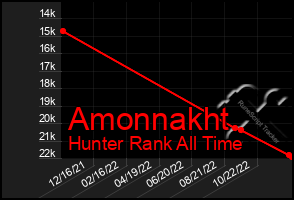 Total Graph of Amonnakht