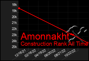 Total Graph of Amonnakht