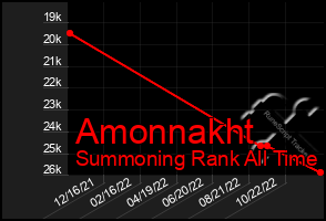 Total Graph of Amonnakht