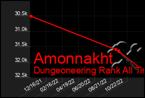 Total Graph of Amonnakht