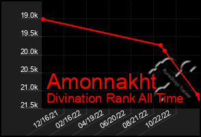 Total Graph of Amonnakht