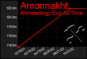 Total Graph of Amonnakht