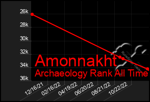 Total Graph of Amonnakht