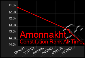 Total Graph of Amonnakht