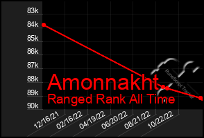 Total Graph of Amonnakht