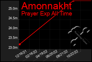 Total Graph of Amonnakht