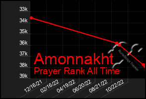 Total Graph of Amonnakht