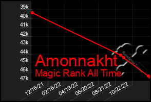 Total Graph of Amonnakht