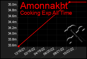 Total Graph of Amonnakht