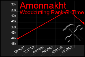 Total Graph of Amonnakht