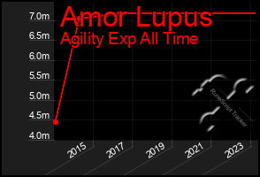 Total Graph of Amor Lupus