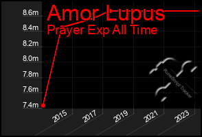 Total Graph of Amor Lupus