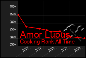 Total Graph of Amor Lupus