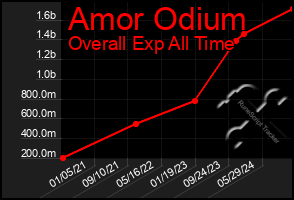 Total Graph of Amor Odium