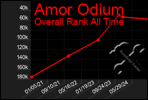 Total Graph of Amor Odium