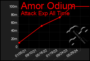 Total Graph of Amor Odium